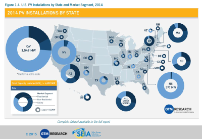 Home Solar installations by state