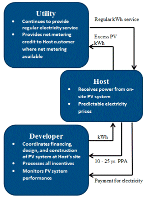 How Solar PPA's Work