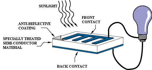 How a Photovoltaic cell works